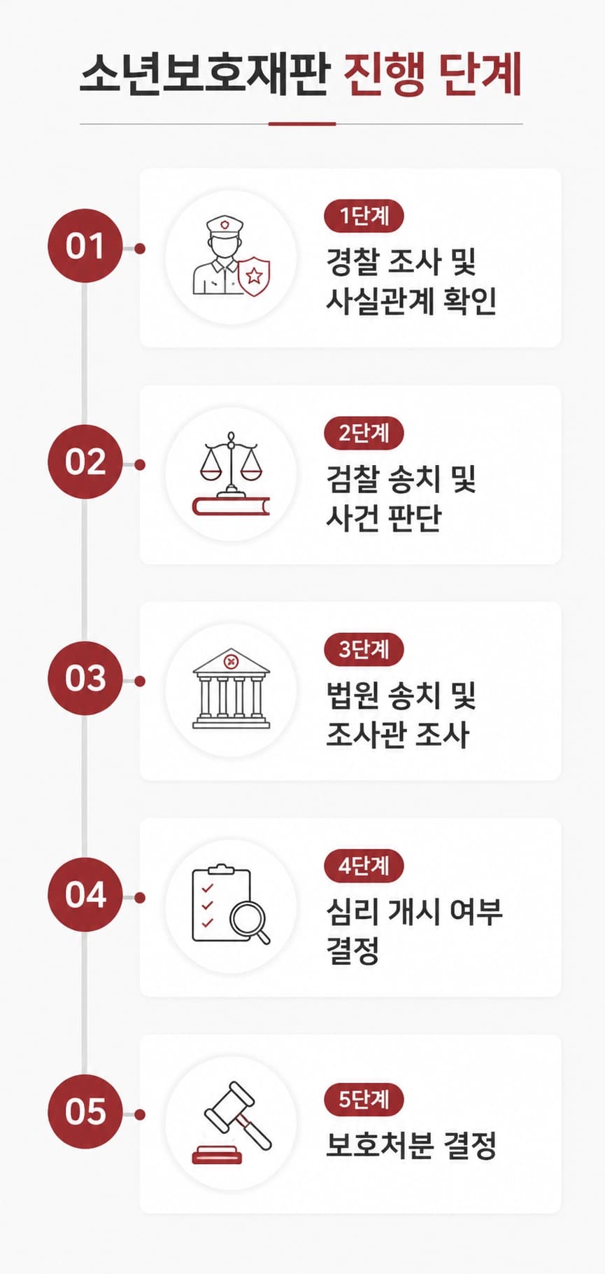 소년보호재판 대상과 보호처분 종류를 이해하기 쉽게 설명한 이미지입니다.