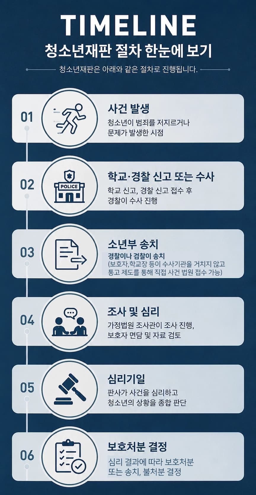 청소년재판 절차와 조사, 심리 과정을 정리한 법률 정보
