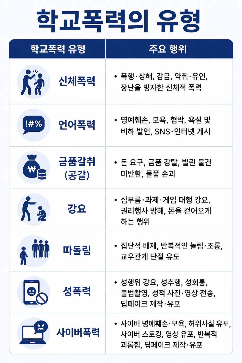 학교폭력가해자가 저지르는 학폭 유형 정리