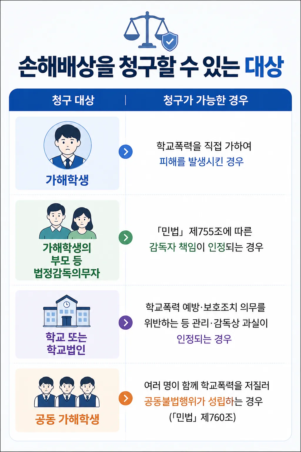 학교폭력대처방법 손해배상을 청구할 수 있는 대상