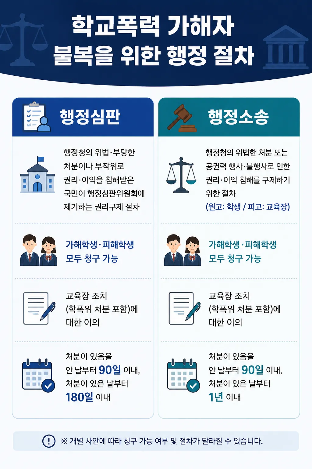 학교폭력심의위원회 처분 불복하려면? 행정소송 및 행정심판으로