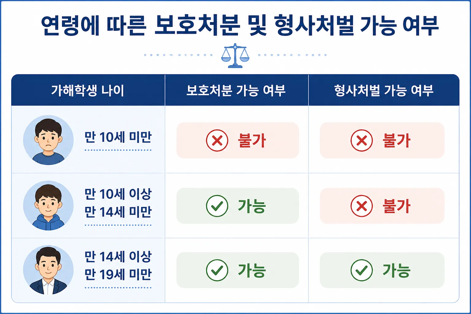 학교폭력형사고소 연령별 처분 기준 보호처분 및 형사처벌