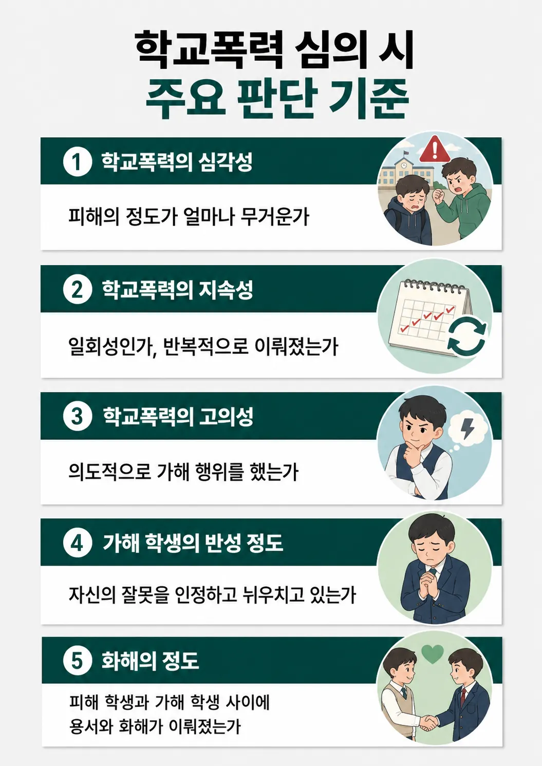 학폭대처를 위한 피해 정도·지속성·고의성 등 학교폭력 판단기준 정리
