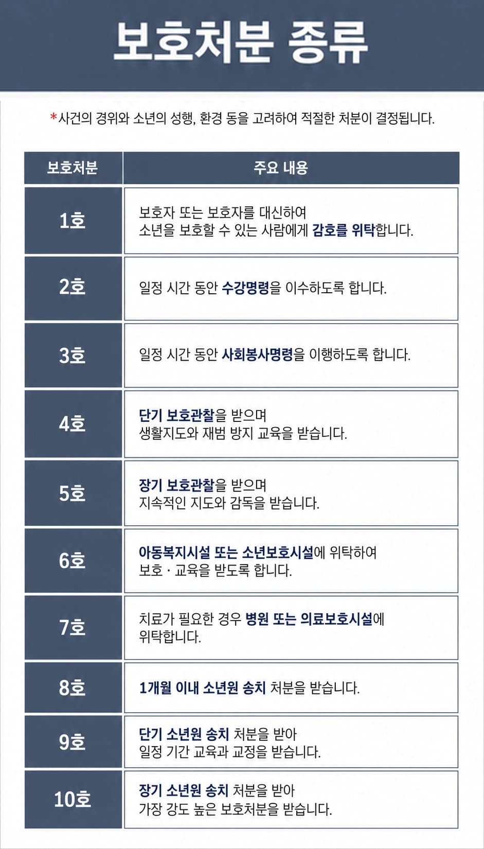 소년보호재판 진행 과정과 단계별 절차를 쉽게 설명한 이미지입니다.