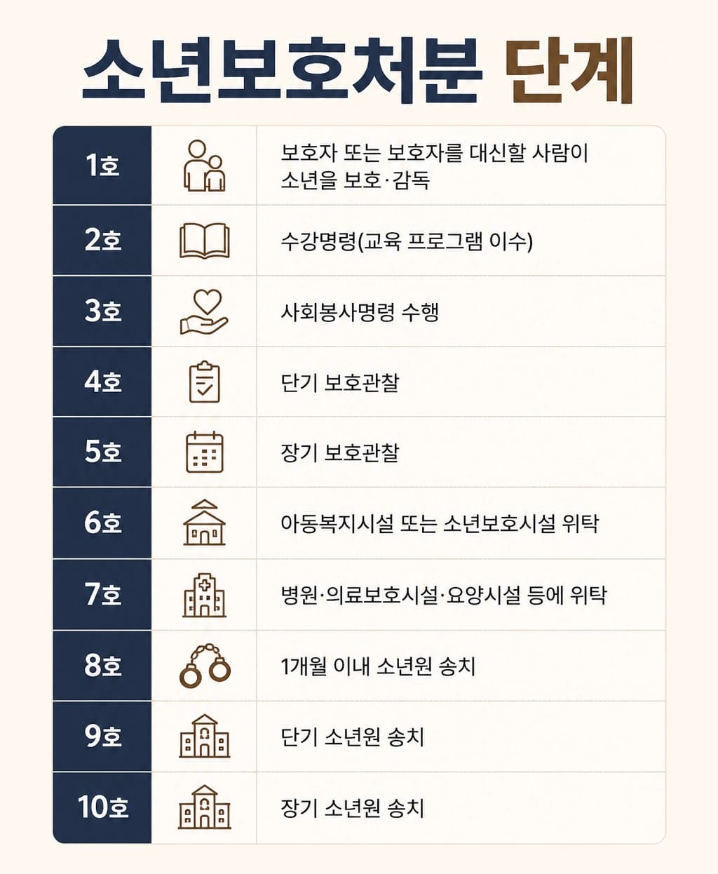 청소년재판에서 받을 수 있는 보호처분 종류를 안내하는 법률 정보