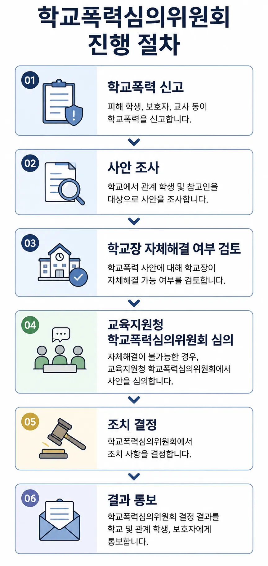 학교폭력 심의위원회의 진행 절차 단계 정리